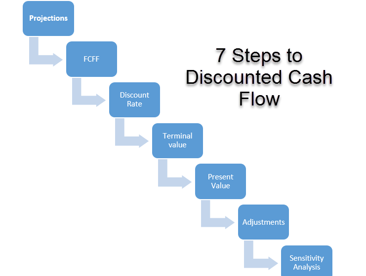  DCF Stock Analysis for Dummies